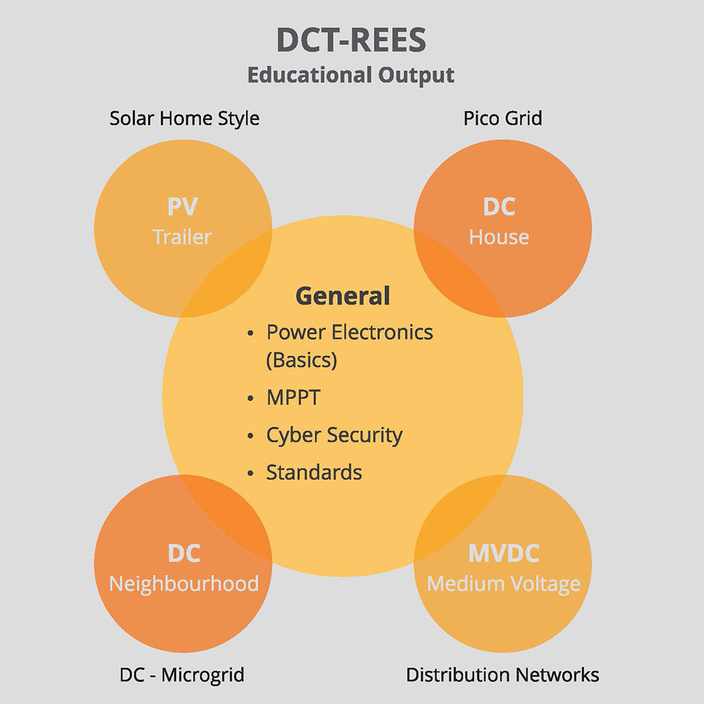 dct-rees diagram